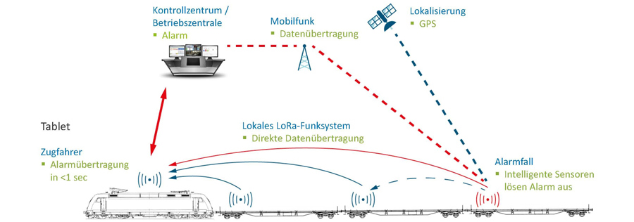 With WaggonTracker, PJ Monitoring has developed an integrated digital platform for comprehensive monitoring and automated freight train applications. By connecting individual freight wagons, the system enables the formation of so-called Smart Trains.