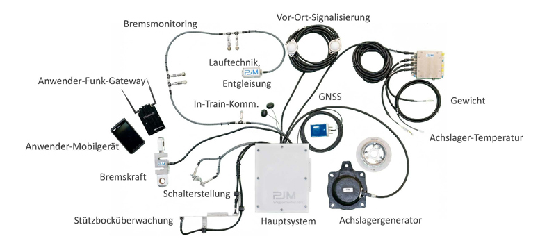 A core element of the WaggonTracker system is an onboard unit featuring a comprehensive suite of sensors and LoRa wireless communication technology. It is supplied autonomously with electrical power via an axle-mounted generator.