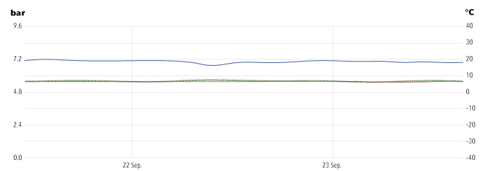 Diagram: Indoor measurement, bar/C°