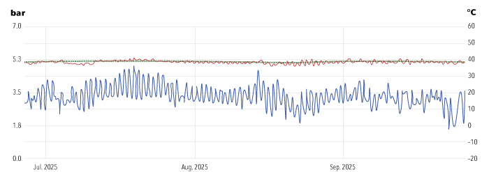 Diagram: Measurement with no micro-leakage, bar/C°