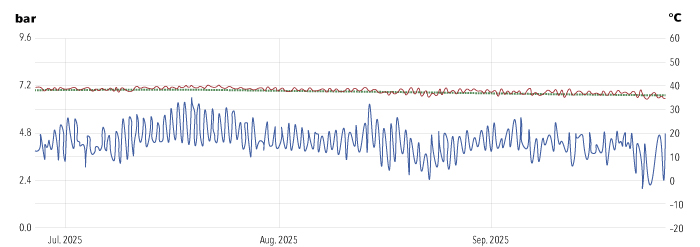 Diagram: Measurement with verified leakage, bar/C°