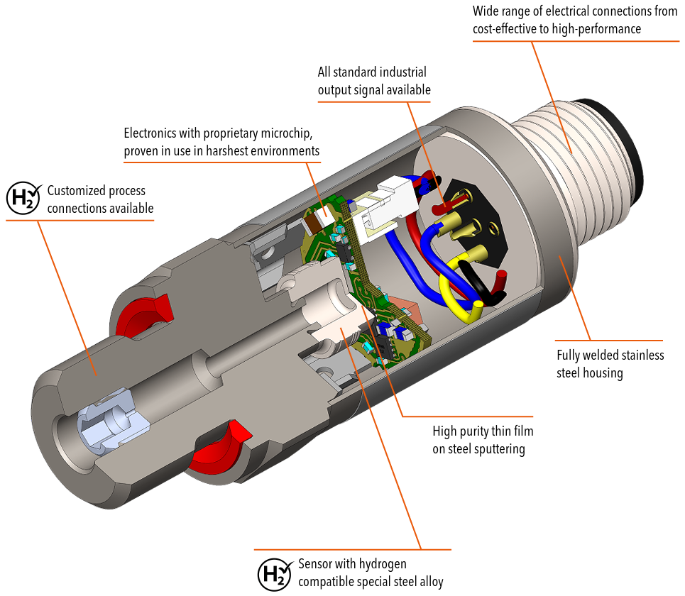 Transmisor de presión de hidrógeno de Trafag. Sensor con aleación de acero compatible con hidrógeno, certificado EC79.
