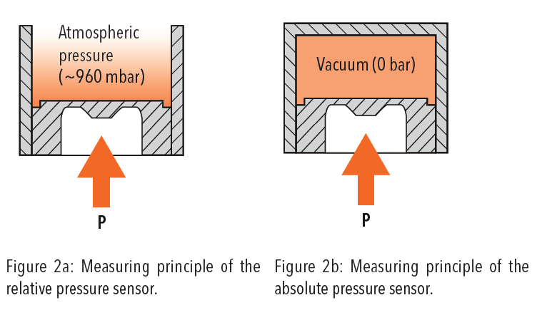 Mesure de la pression absolue et de la pression relative dans l