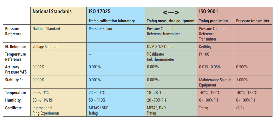 Overview of the various pressure testing institutions at Trafag