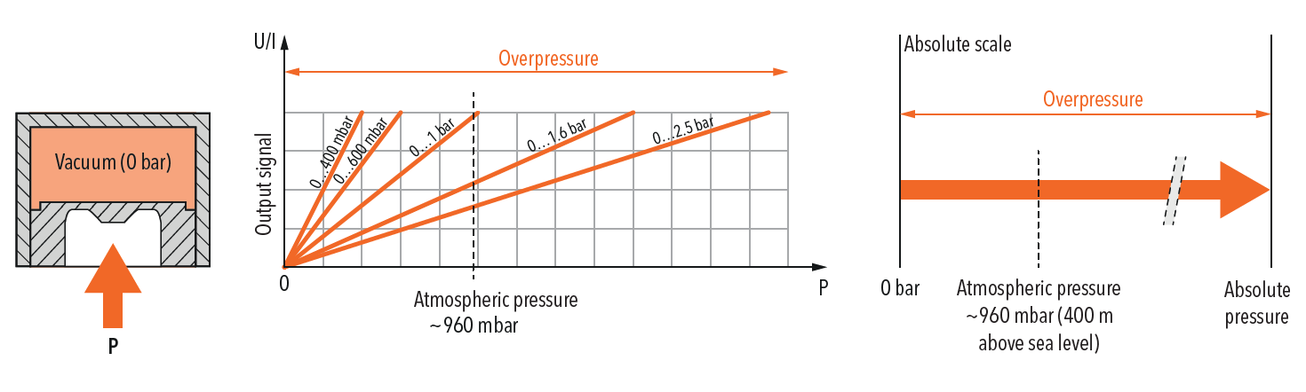 Absolute pressure measurement