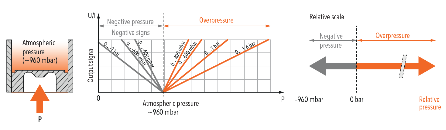 Relative pressure measurement (DIN 16086: overpressure)