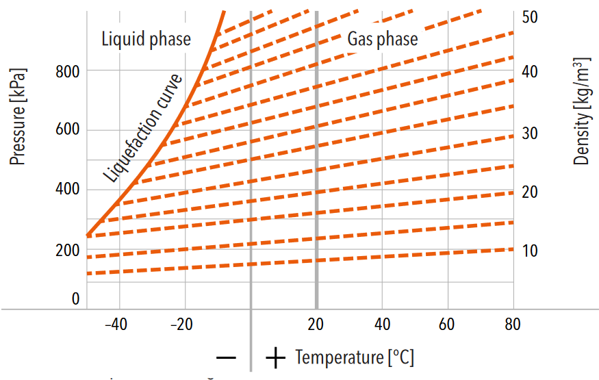 Vapor pressure curve: lines of equivalent gas density of SF6