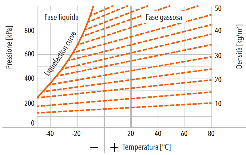 Dampfdruckkurve: Linie der äquivalenten Gasdichte von SF6 (Diagramm Druck/Temperatur)