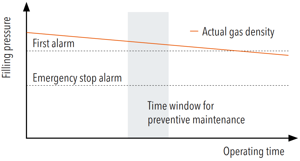 Diagram filling pressure/operating time: Continuous measurement of the insulating gas density provides valuable additional information for determining the condition of the switchgear. Switching contacts, on the other hand, protect when defined alarm value