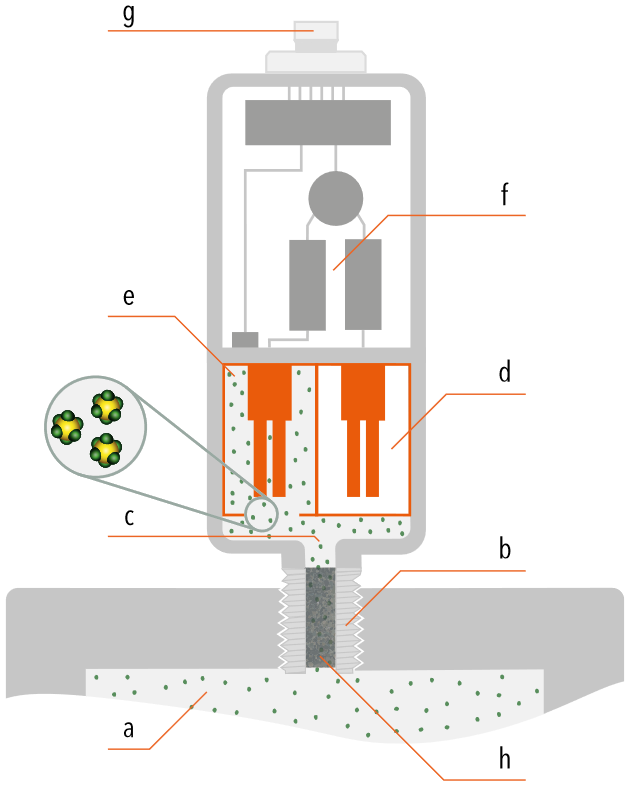 Funktionsprinzip Trafag Dichtesensor