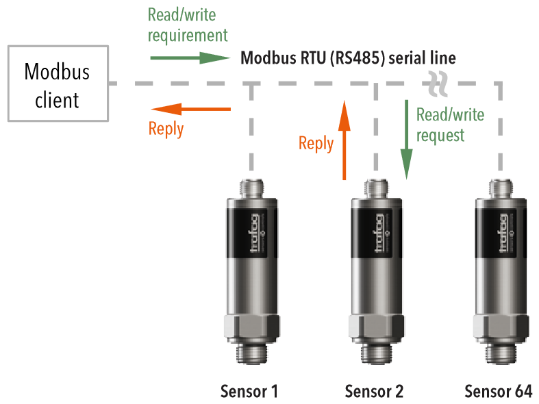 The open available Modbus protocol is used for the digital data transmission between electronic devices via RS485 lines. In a standard Modbus network there is one client and up to 64 sensors, each with a unique server address.