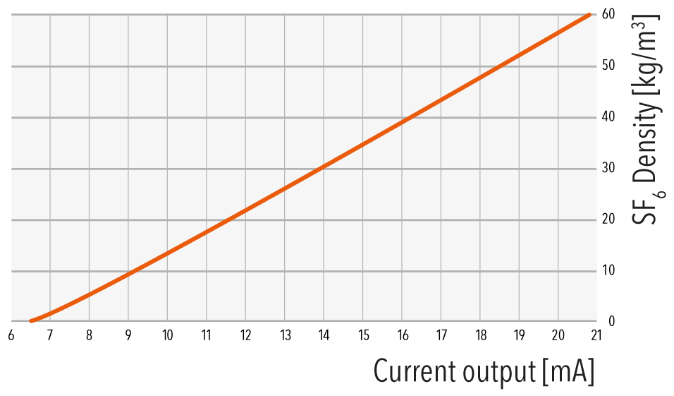 Diagram current output/SF6 density: The current output signal has a resolution of 6.5 ... 20mA. Trafag provides conversion formulas for gas density and standardized gas pressure at 20 °C for SF6 and alternative insulating gases.