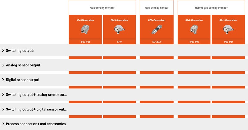 Table overview of the Trafag gas density portfolio