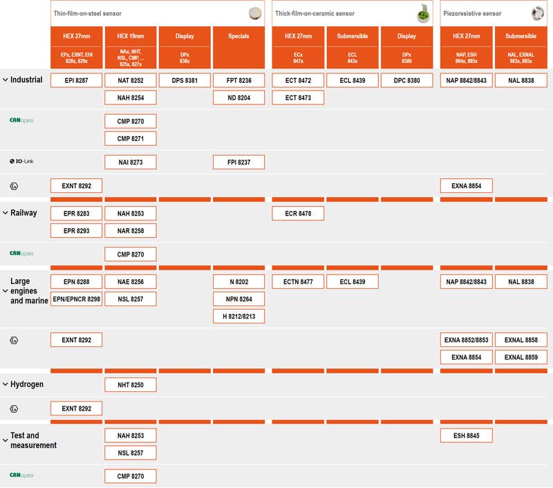 Trafags Drucktransmitter Produktportfolio 