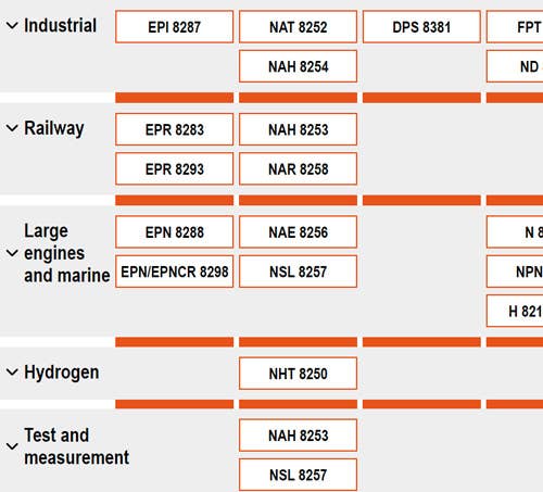 Columns "Industries" of the Trafag product portfolio