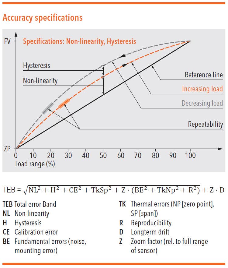Graphic: Accuracy specifications diagram. Specifications: Non-linearity, Hysteresis