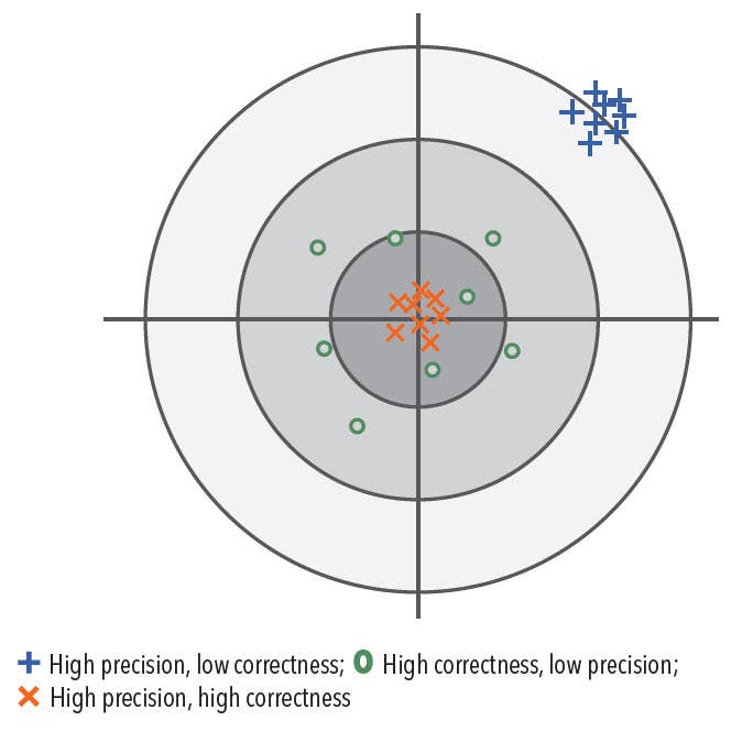 Graphic: Position of "High precision, low correctness", "High correctness, low precision" and "High precision, high correctness" (center) on a crosshair
