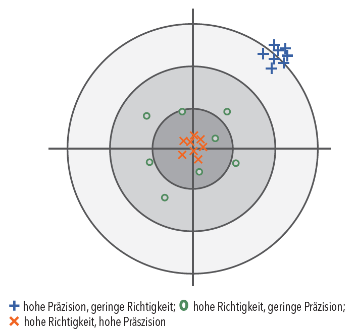 Grafik: Position von „Hohe Präzision, geringe Richtigkeit“, „Hohe Richtigkeit, geringe Präzision“ und „Hohe Präzision, hohe Richtigkeit“ (Mitte) auf einem Fadenkreuz