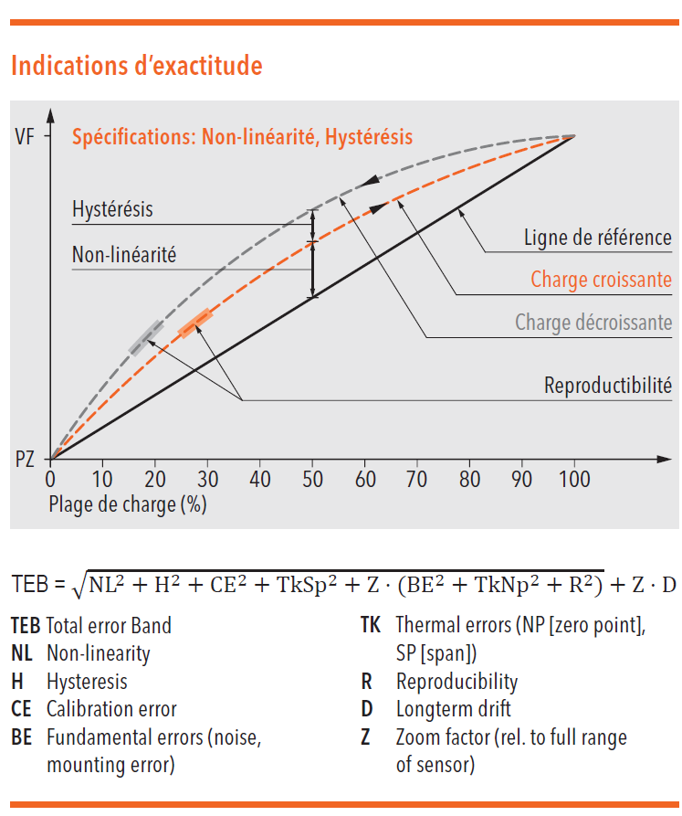 Diagramme: Indications d'exactitude