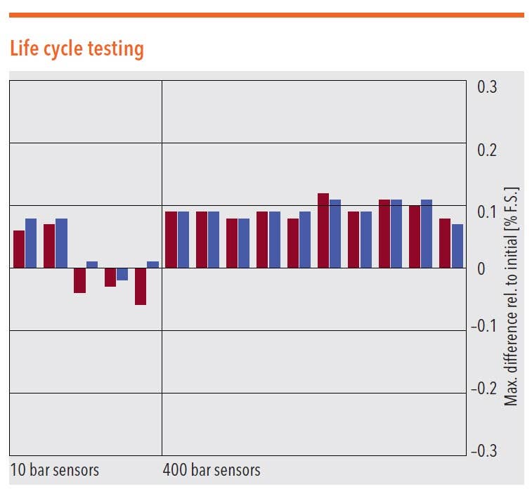 Diagram: Extreme tests with load changes show that the sensors from Trafag are still stable and usually deviate by less than 0.1% from the initial value after 10 or 20 million cycles and twice the rated pressure.