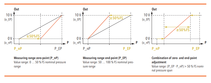 Diagrams: Measuring range zero-point (P_nP), Measuring range end-point (P_EP) and Combination of zero- and end-point adjustment