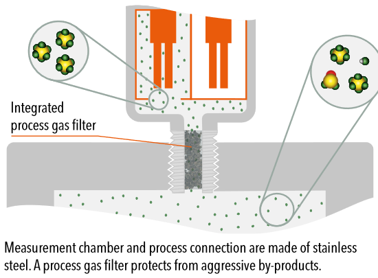 Measurement chamber and process connection are made of stainless steel. A process gas filter protects from aggressive by-products.