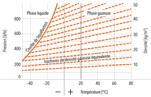 Diagramme: Pression [kPa] / Température [°C] / Densité [kg/m3] de Courbe de liquéfaction