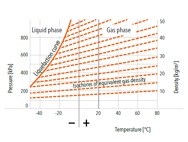 Diagram: Pressure [kPa] / Temperature [°C] of Liquefaction curve