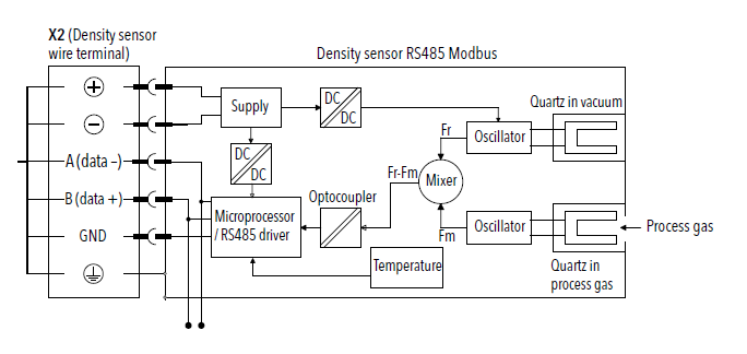 X2 (Density sensor wire terminal)