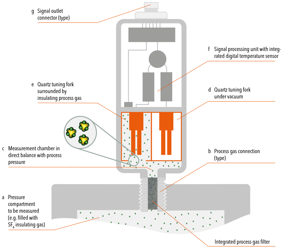 Graphic: Electronic absolute gas density measurement with quartz tuning fork