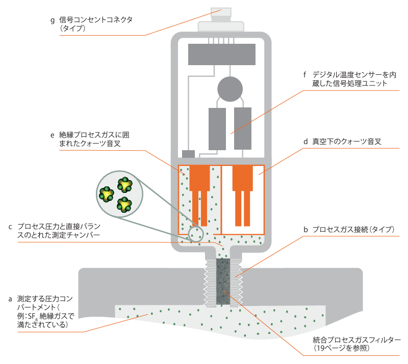 図: 石英音叉を使用した電子絶対ガス密度測定