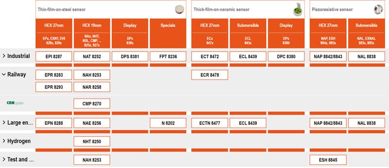 Pressure transmitter portfolio table from Trafag