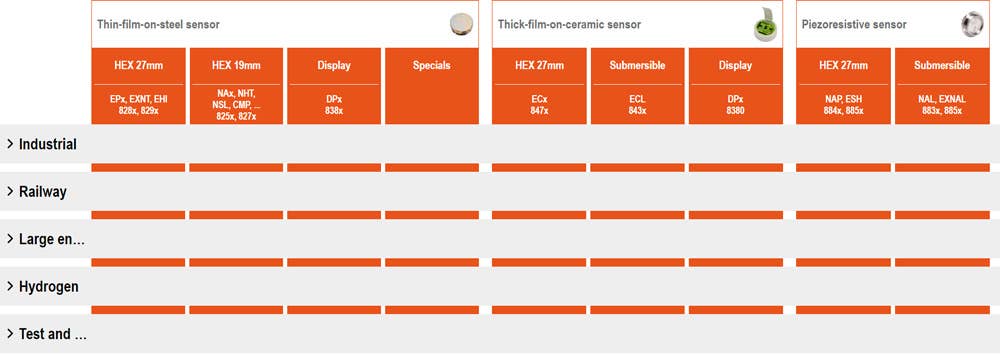 Table overview of the Trafag transmitter portfolio