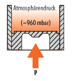 Absolute and relative pressure measurement in industrial use