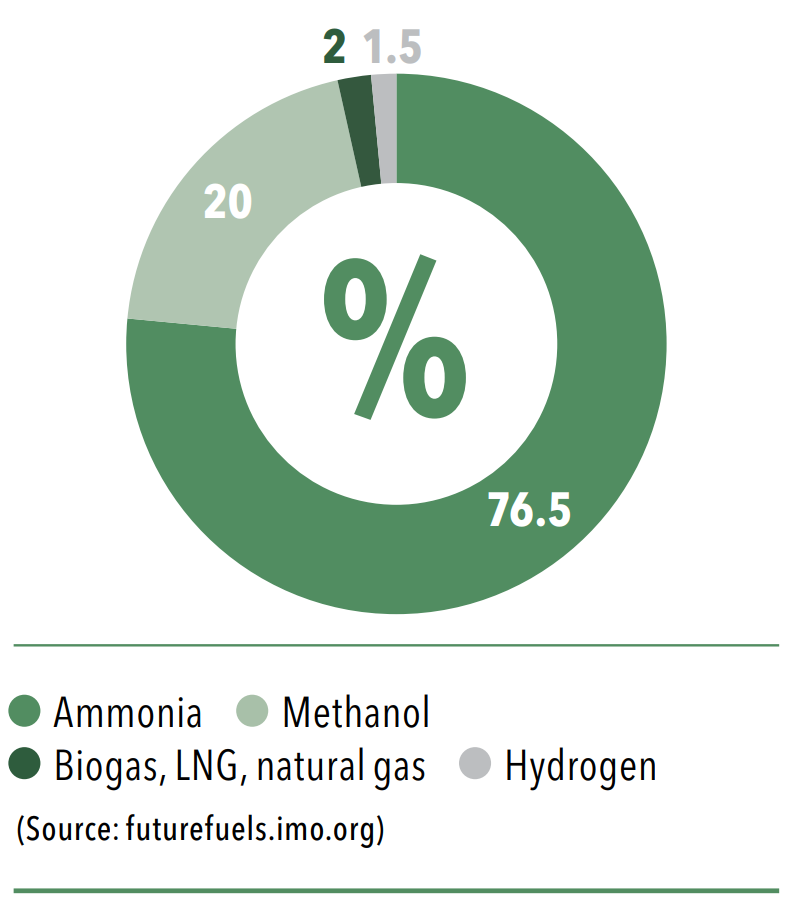 Diagram: Alternative fuels in shipping